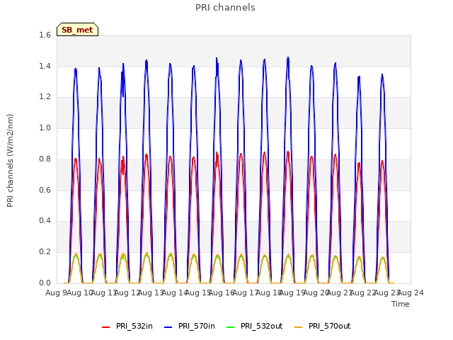 plot of PRI channels