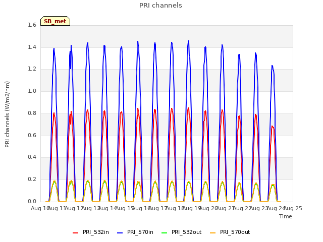 plot of PRI channels