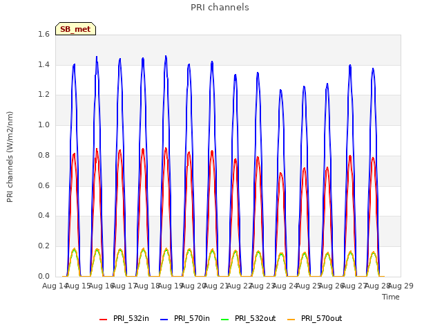 plot of PRI channels