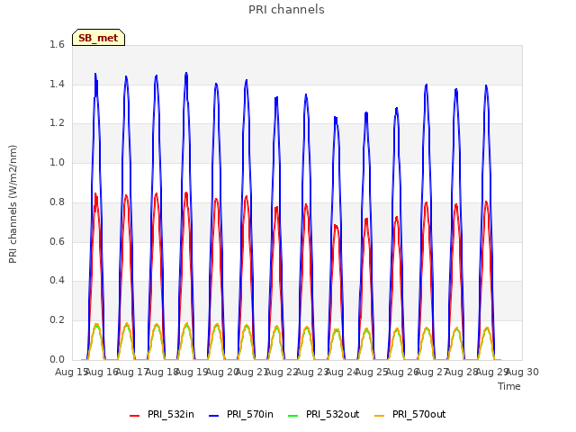 plot of PRI channels