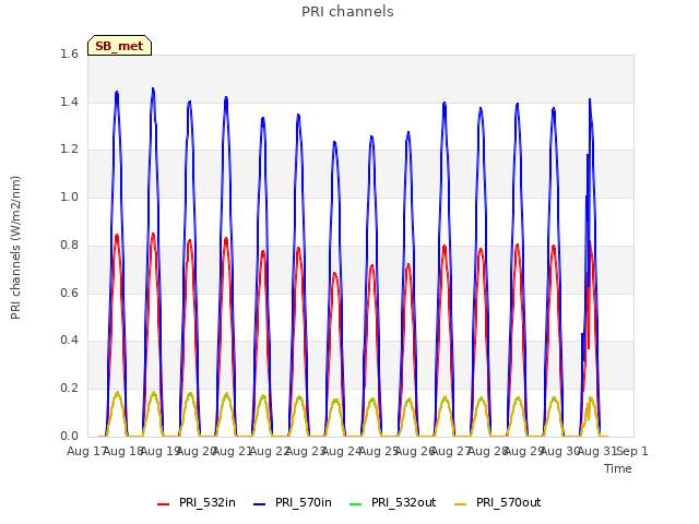 plot of PRI channels