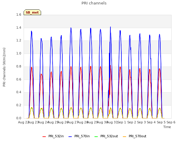 plot of PRI channels