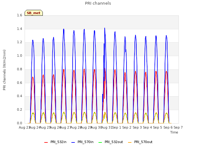 plot of PRI channels