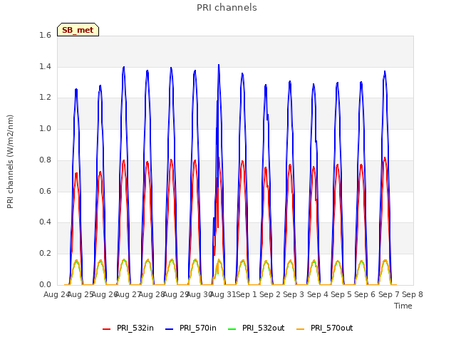 plot of PRI channels