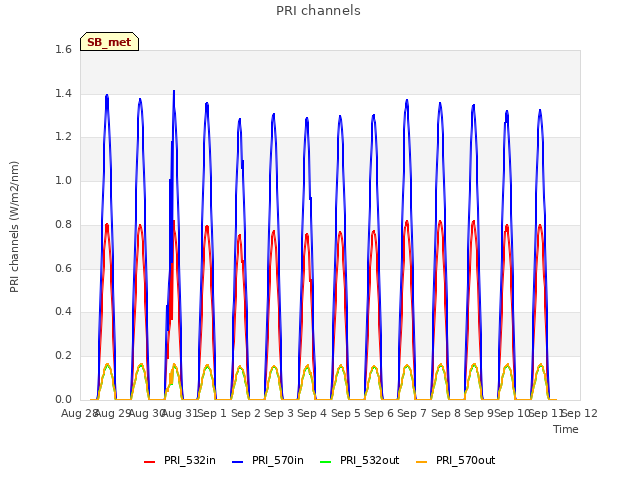 plot of PRI channels