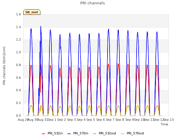 plot of PRI channels