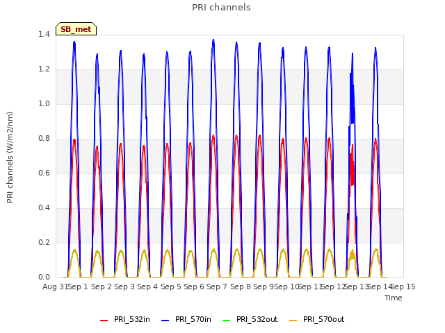 plot of PRI channels