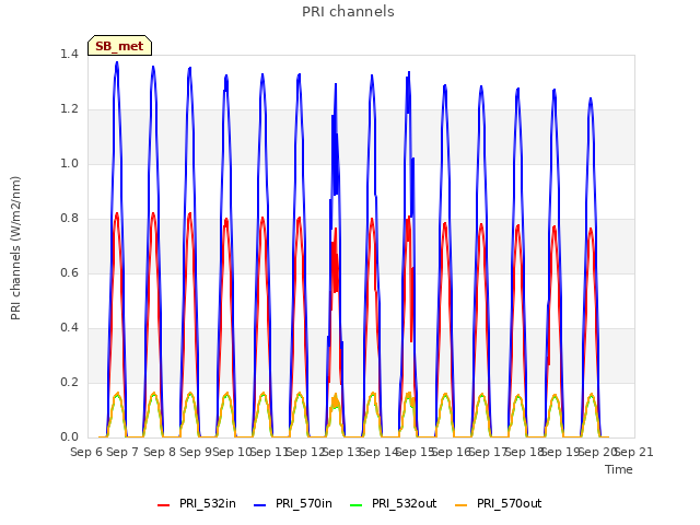 plot of PRI channels