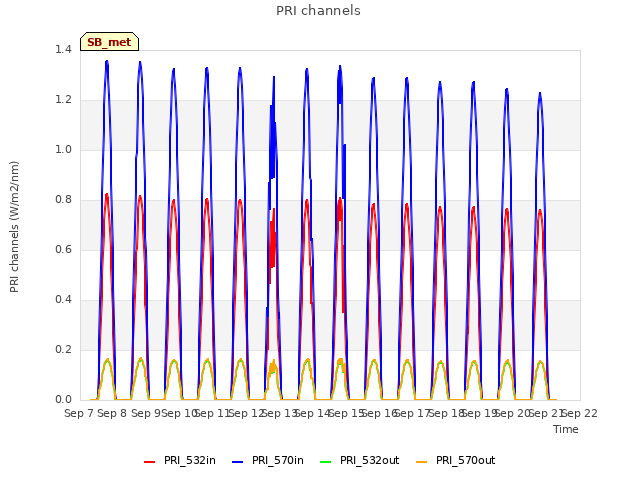 plot of PRI channels