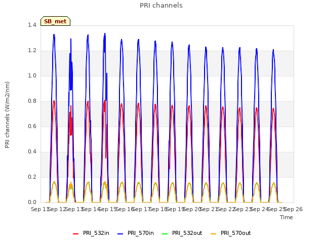 plot of PRI channels