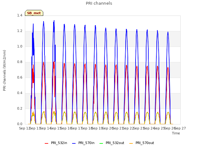 plot of PRI channels