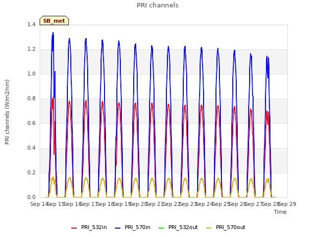 plot of PRI channels