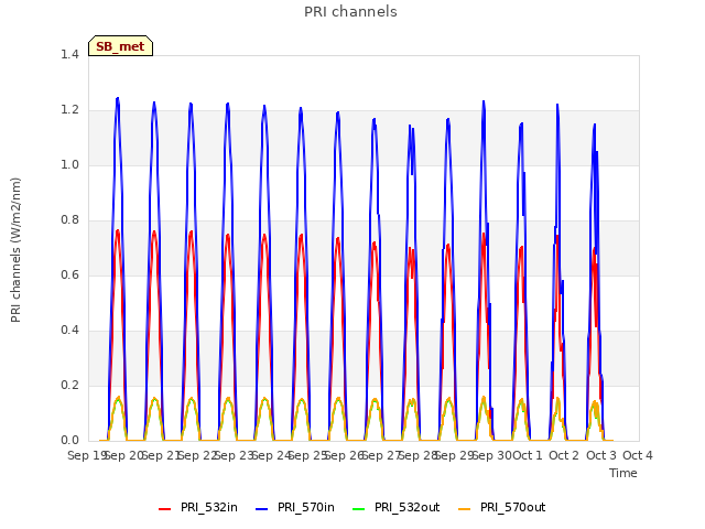 plot of PRI channels