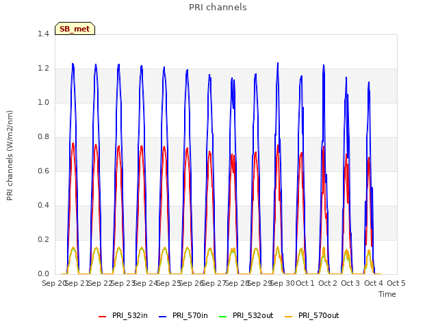 plot of PRI channels