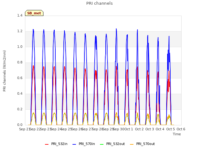 plot of PRI channels