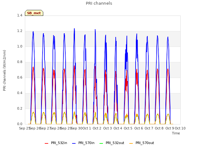 plot of PRI channels