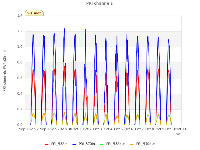 plot of PRI channels