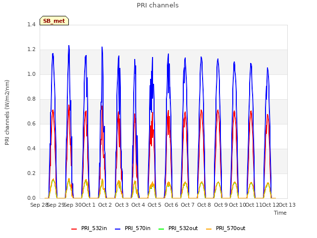 plot of PRI channels