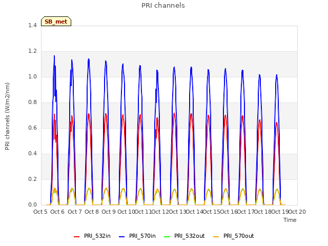 plot of PRI channels