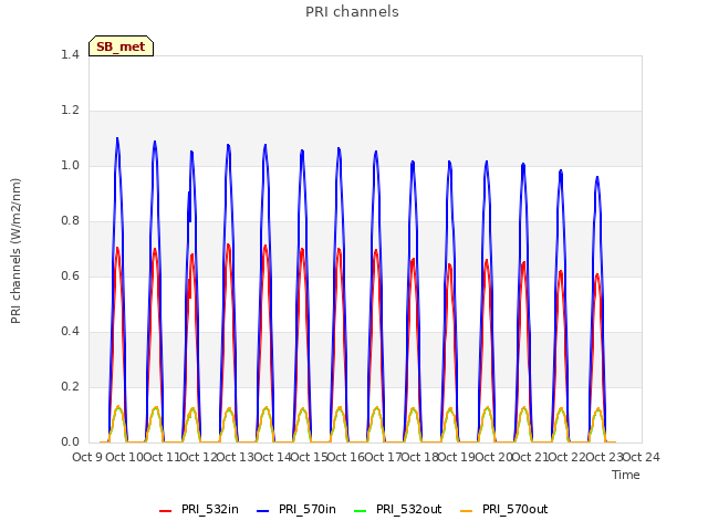 plot of PRI channels