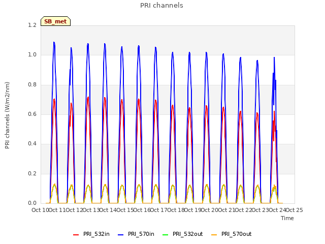 plot of PRI channels