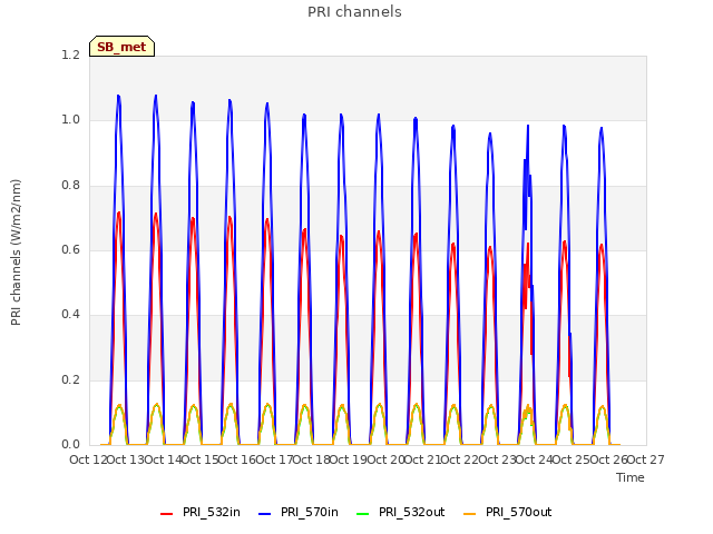 plot of PRI channels