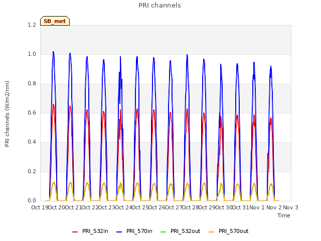 plot of PRI channels