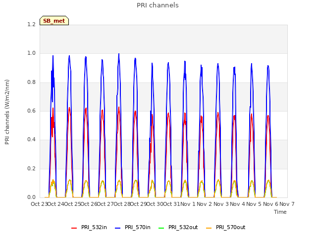 plot of PRI channels