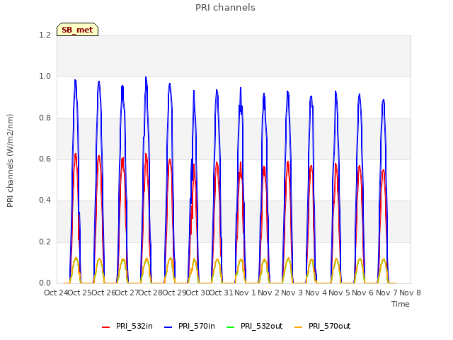 plot of PRI channels