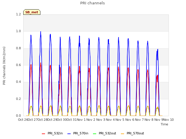 plot of PRI channels