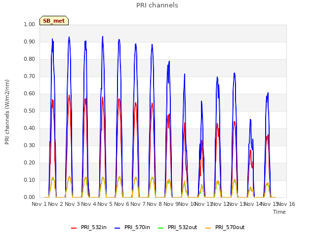 plot of PRI channels