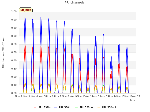 plot of PRI channels