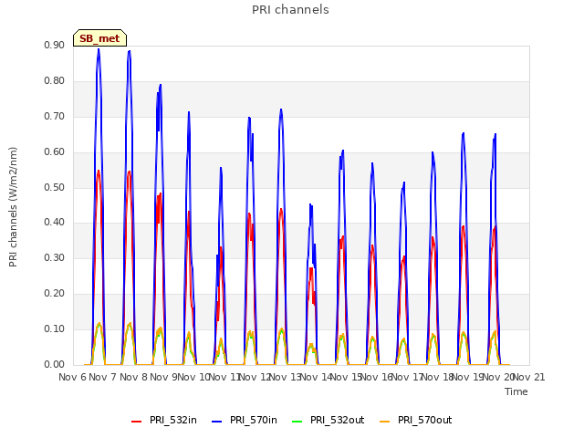 plot of PRI channels