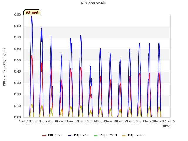 plot of PRI channels