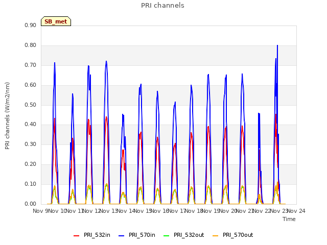 plot of PRI channels