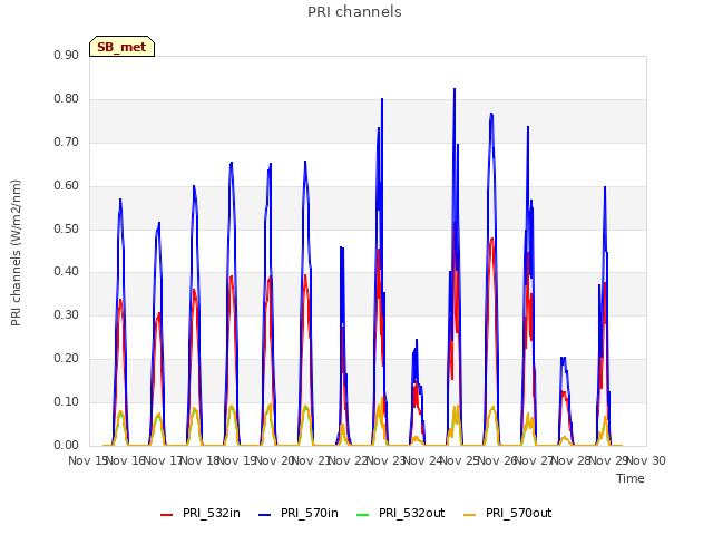 plot of PRI channels