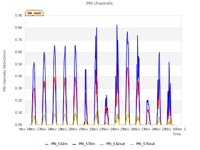 plot of PRI channels