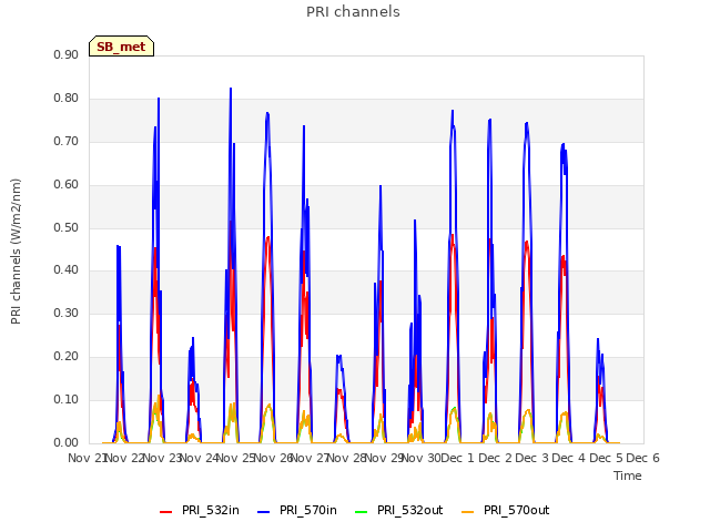 plot of PRI channels