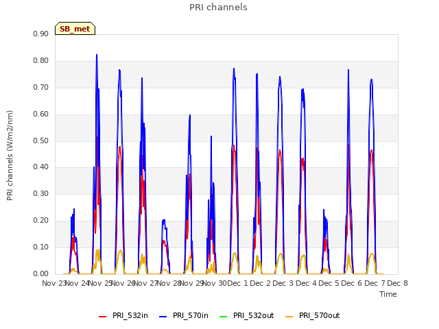 plot of PRI channels