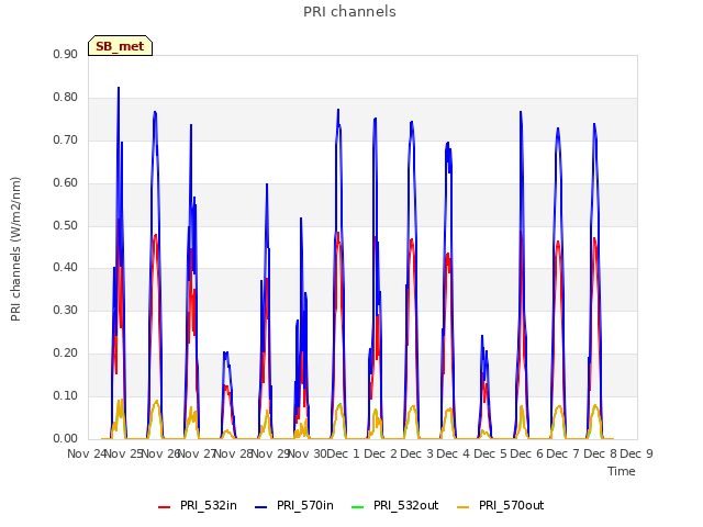 plot of PRI channels