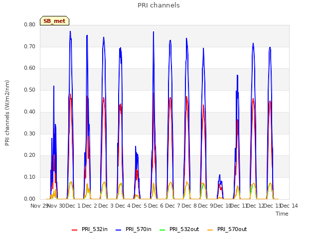 plot of PRI channels