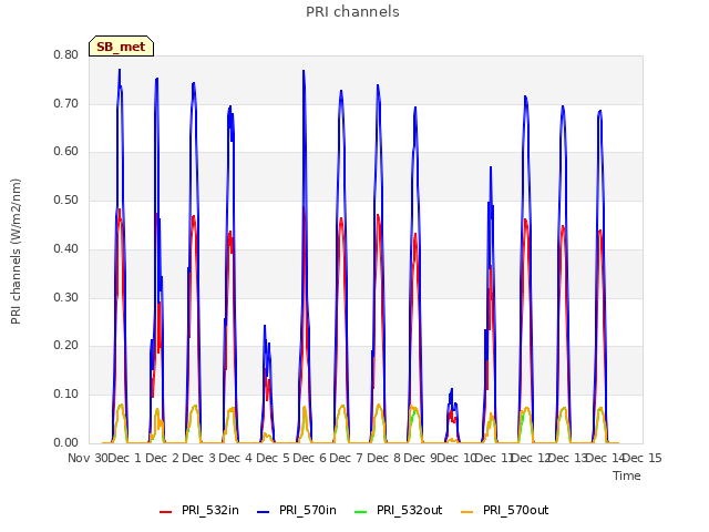 plot of PRI channels