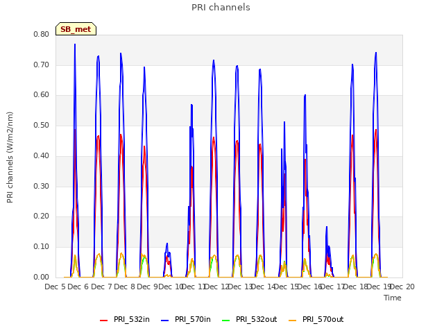 plot of PRI channels