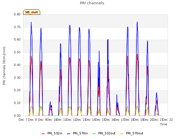 plot of PRI channels