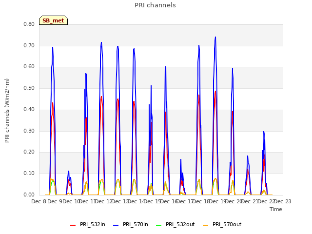 plot of PRI channels