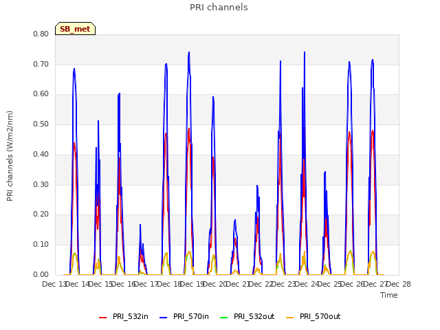 plot of PRI channels