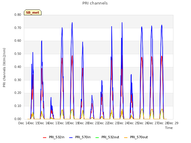 plot of PRI channels