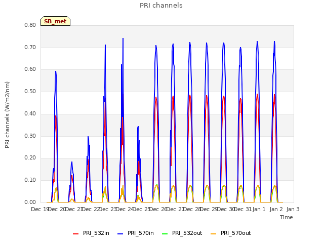 plot of PRI channels