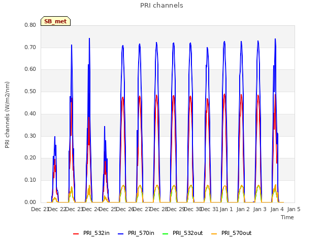 plot of PRI channels