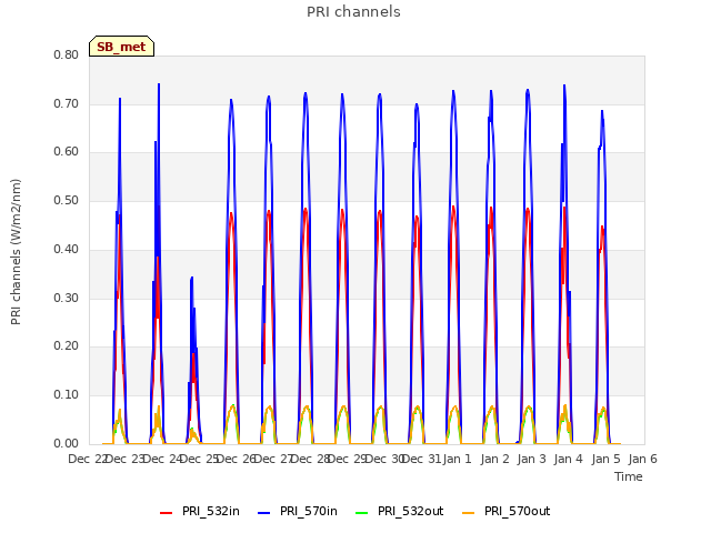 plot of PRI channels